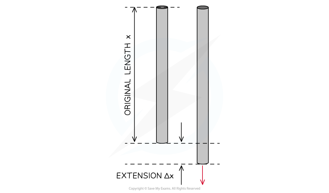 4-6-stress-strain-meaning-of-strain_edexcel-al-physics-rn