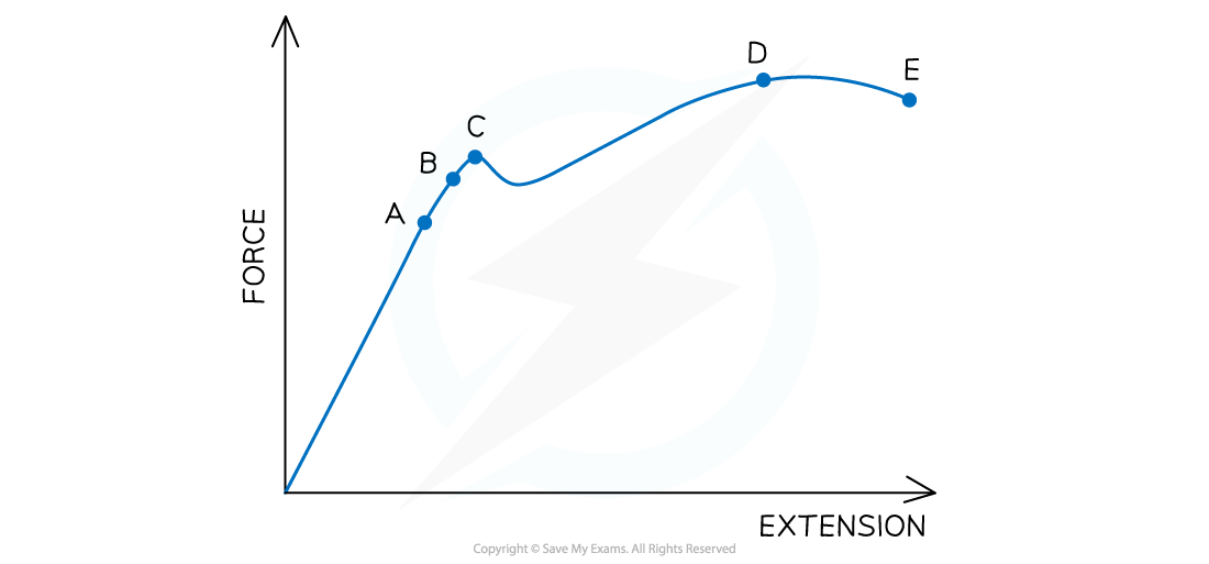 4-7-force-extension-graphs-we-qun_edexcel-al-physics-rn