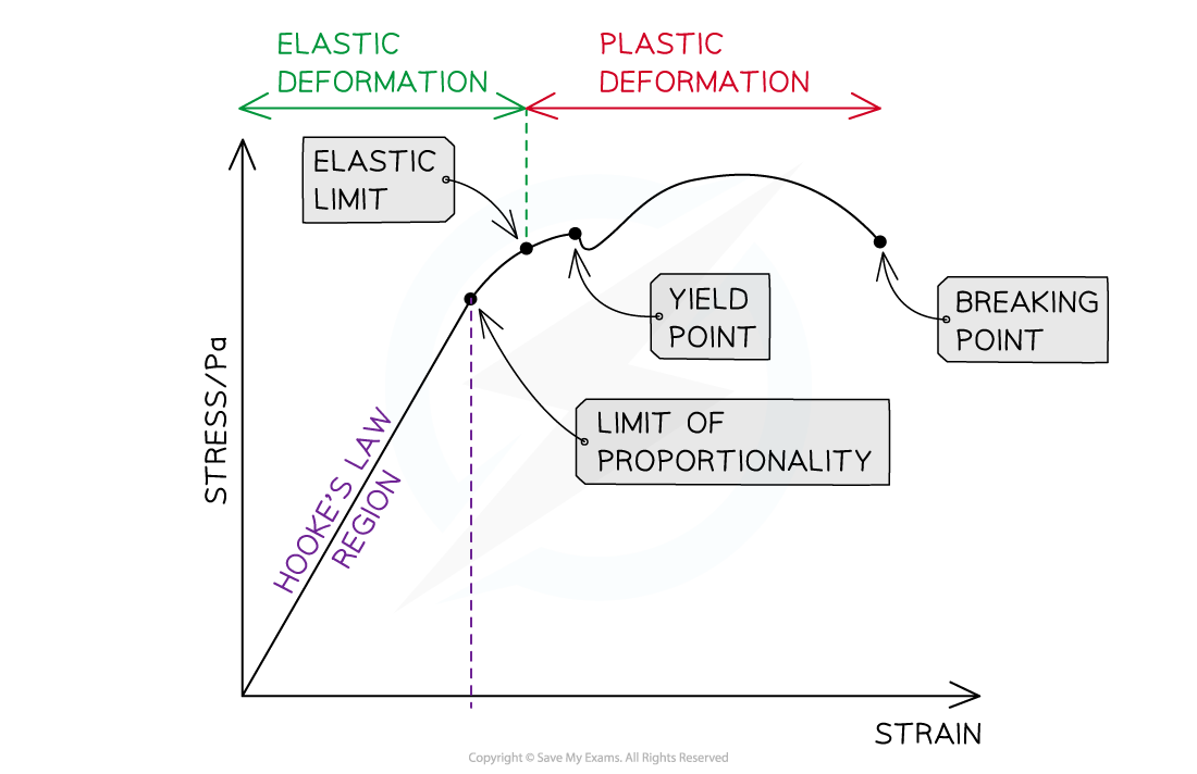 4-8-stress-strain-graphs-detailed-graph_edexcel-al-physics-rn