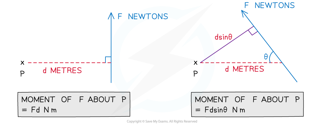 4.1.1-Moments-Diagrams-Diagram-1