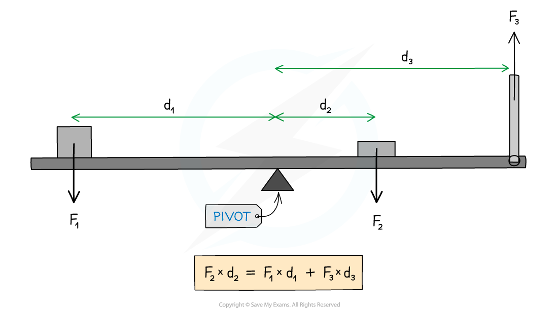 4.1.2.1-Principle-of-moments