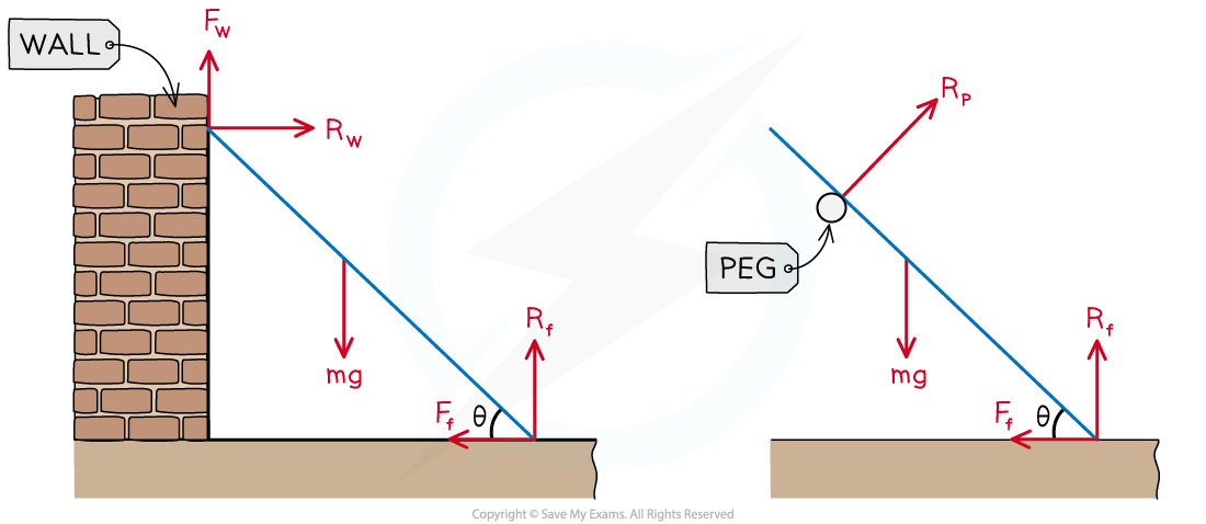 4.1.5-Using-Moments-Harder-Diagram-1