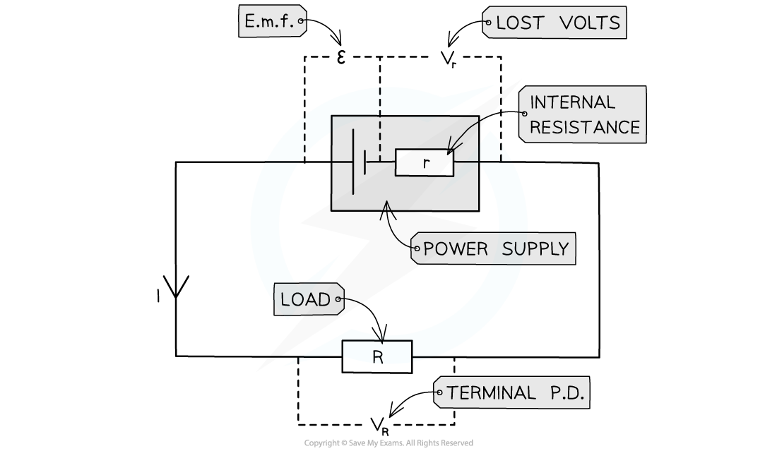 Edexcel A Level Physics 3 17 E M F Vs Terminal Potential   4.4.1 Internal Resistance Circuit 1 