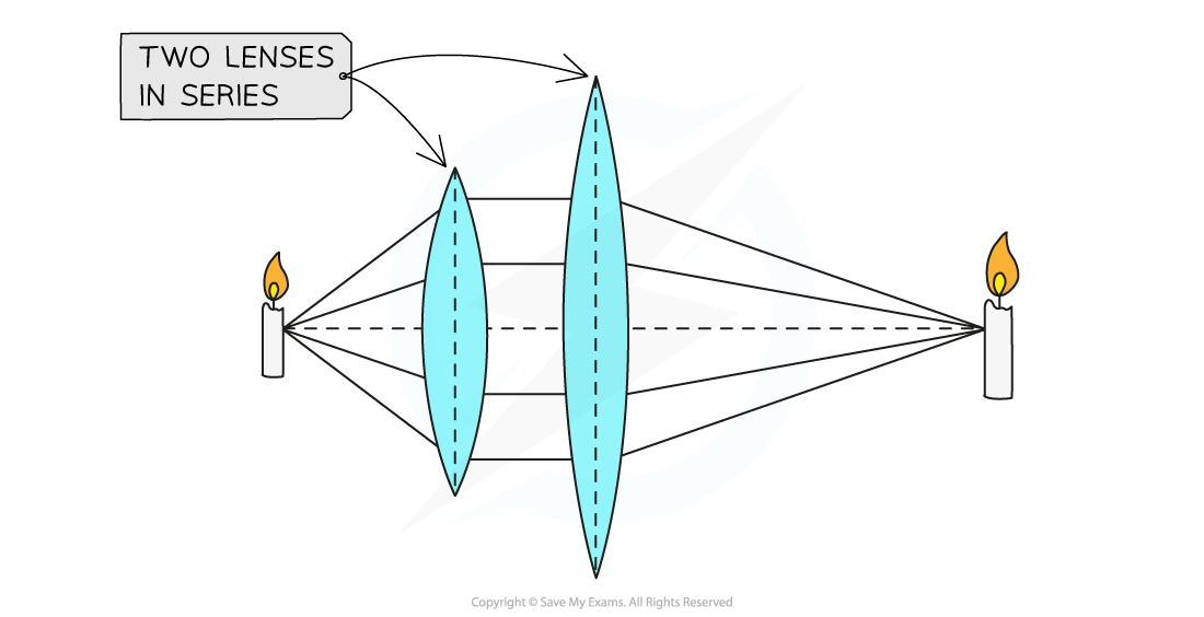 5-20-thin-lenses-in-combination-illustration_edexcel-al-physics-rn