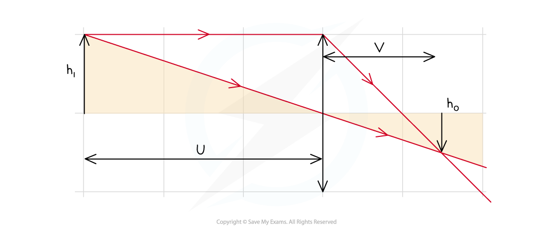 5-23-magnification-derivation_edexcel-al-physics-rn