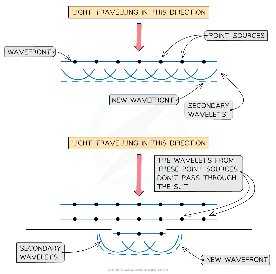 5-25-waves-huygens-construction_edexcel-al-physics-rn