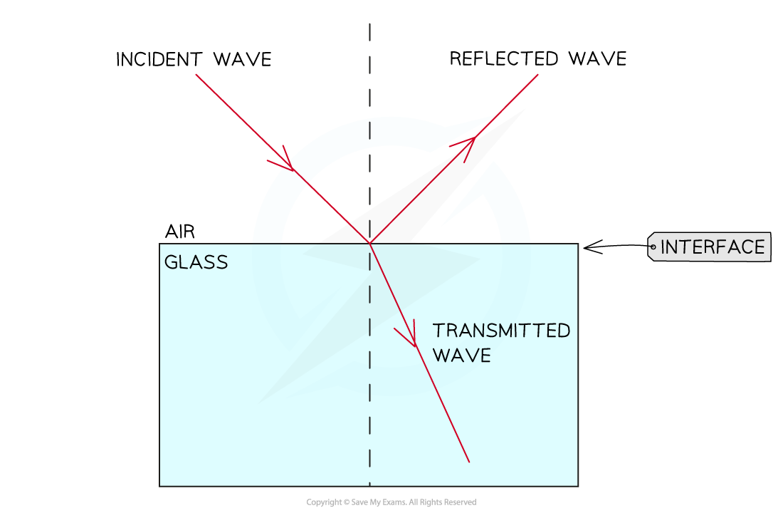 5-30-transmitted-and-reflected_edexcel-al-physics-rn