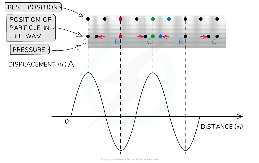 5-5-waves-on-a-longitudinal-graph_edexcel-al-physics-rn