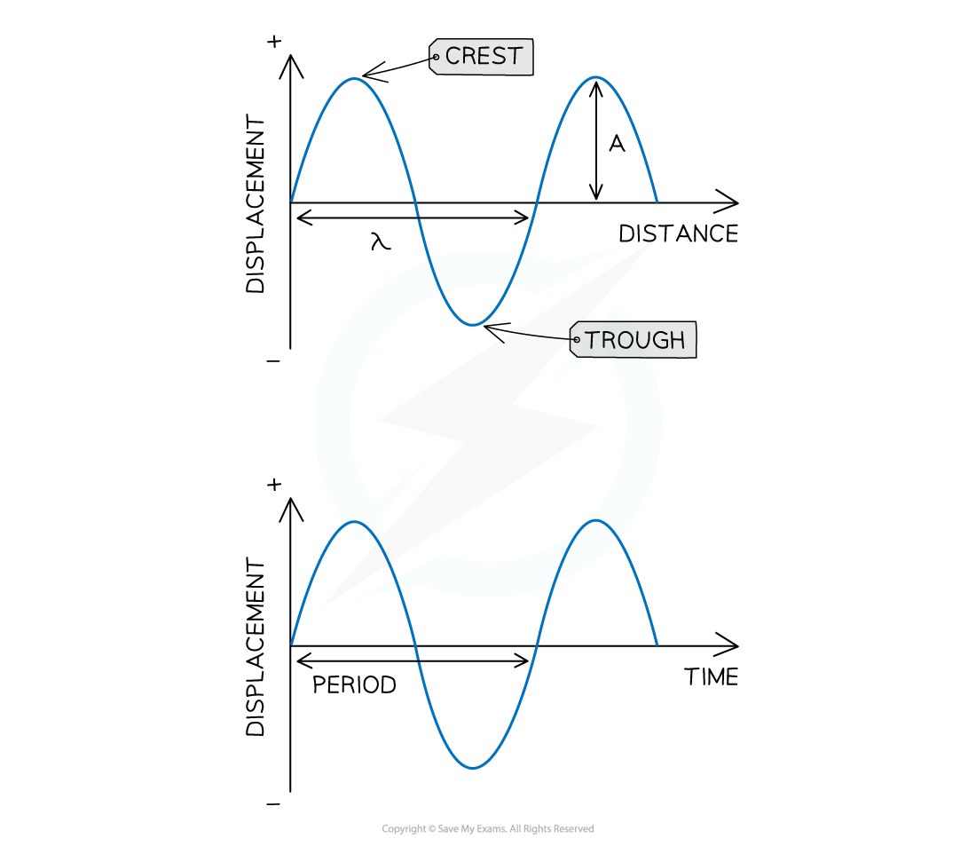 5-5-waves-on-graphs-two-transverse-waves_edexcel-al-physics-rn