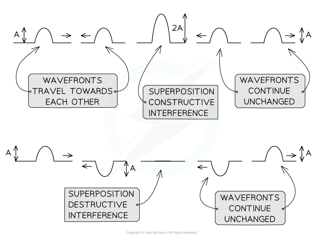 5-7-interference-_-superposition-graphs_edexcel-al-physics-rn