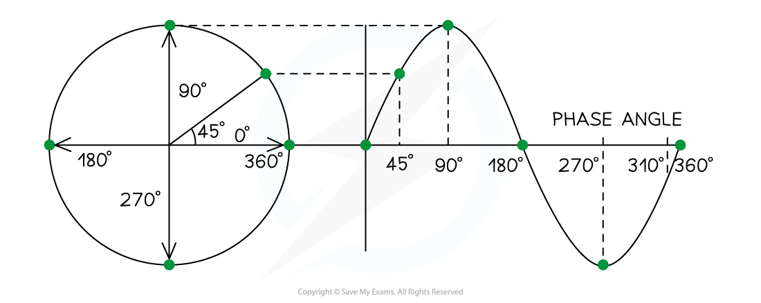 5-8-stationary-waves-phasors_edexcel-al-physics-rn