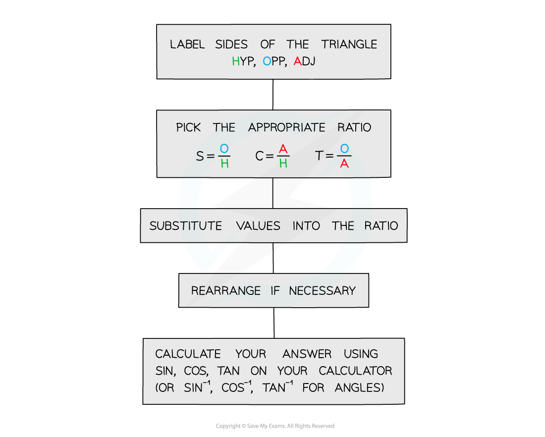 5.1.2-Right-Angled-Triangles-Diagram-3