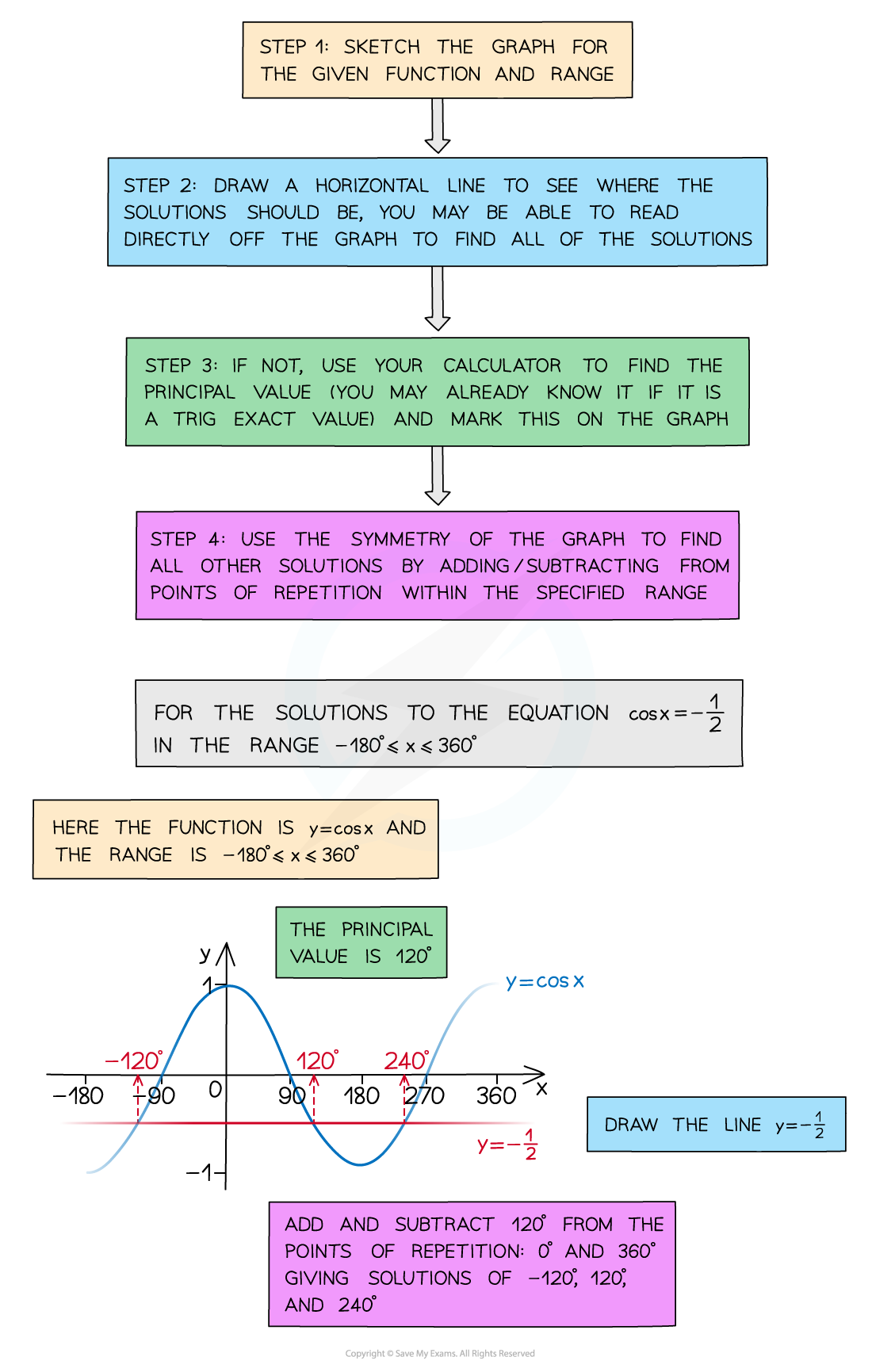 5.2.1-Graphs-of-Trigonometric-Functions-Diagram-3