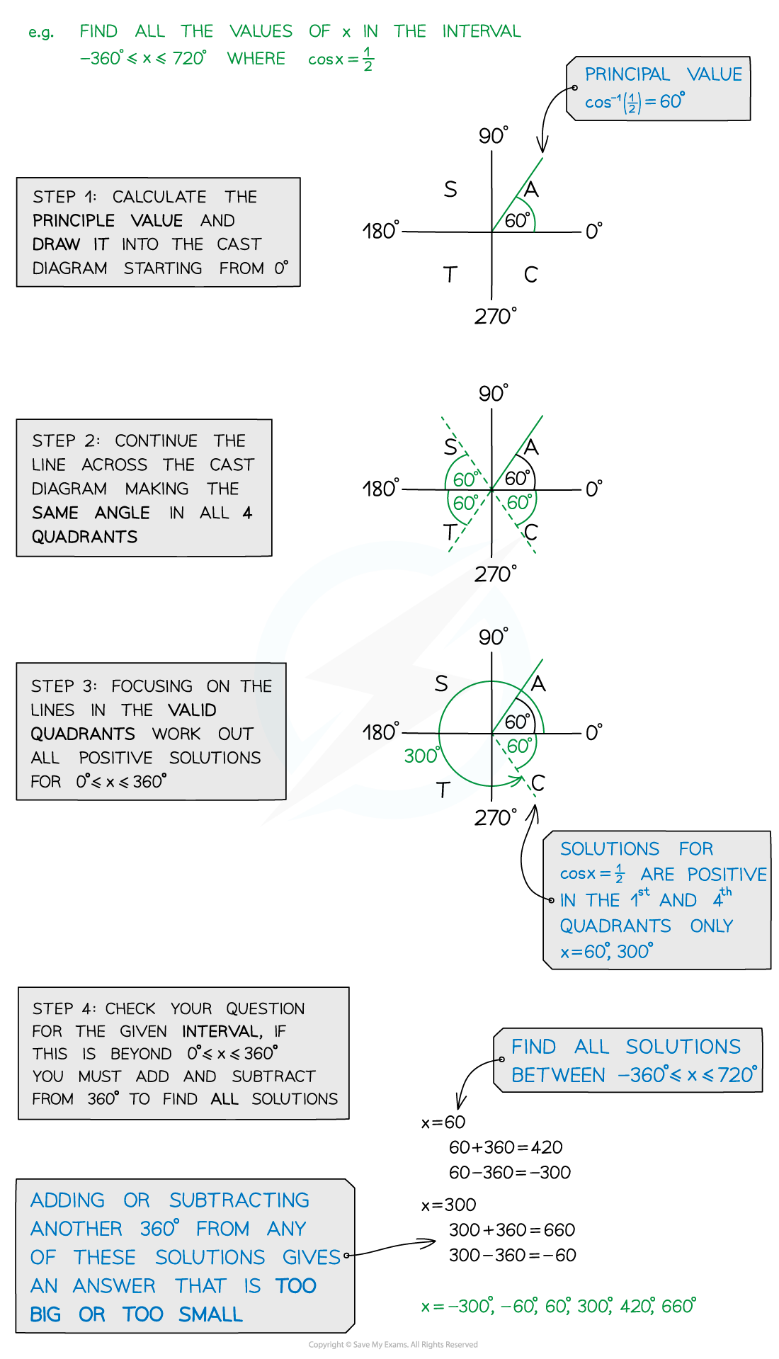 Inverse Trigonometric Equations Examples