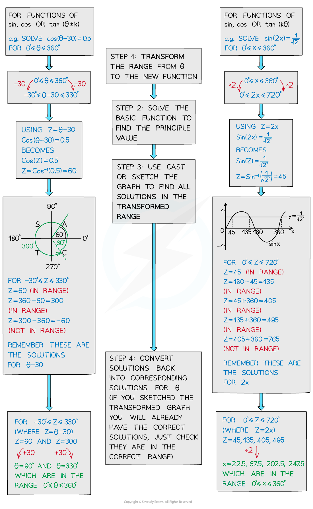 5.3.2-Linear-Trigonometric-Equations-Diagram-3