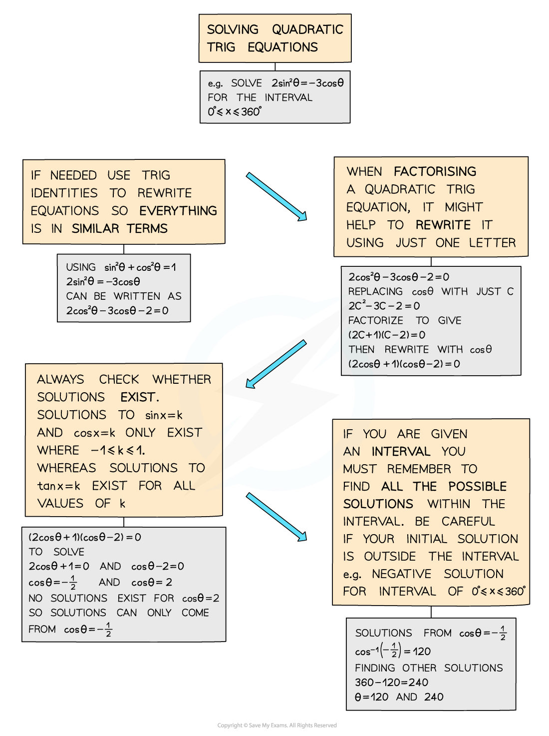 5.3.3-Quadratic-Trigonometric-Equations-Diagram-1