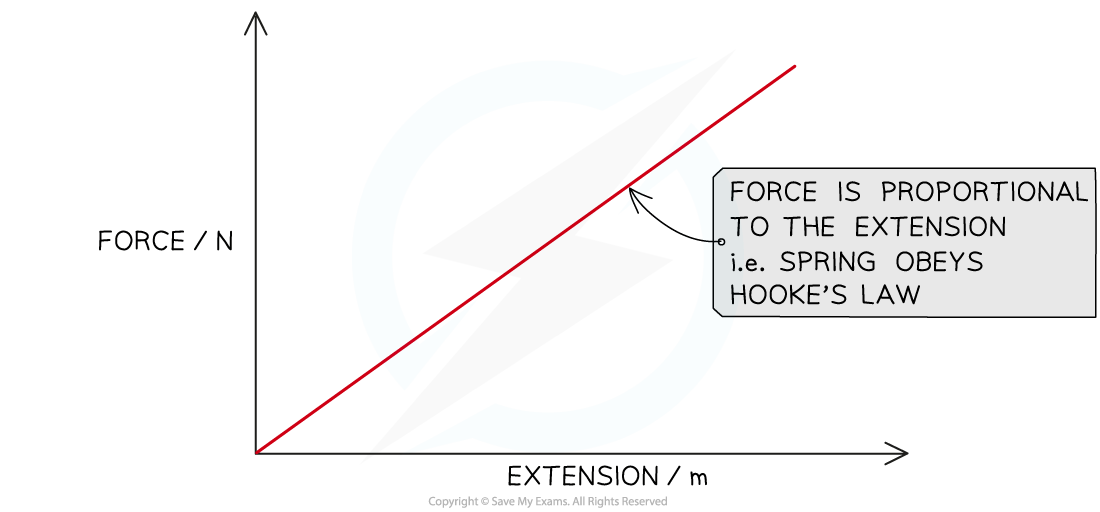 5.3.5-Example-Force-Extension-Graph