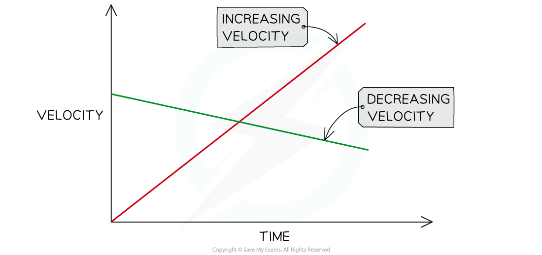 5.6.11-Velocity-Time-Graph