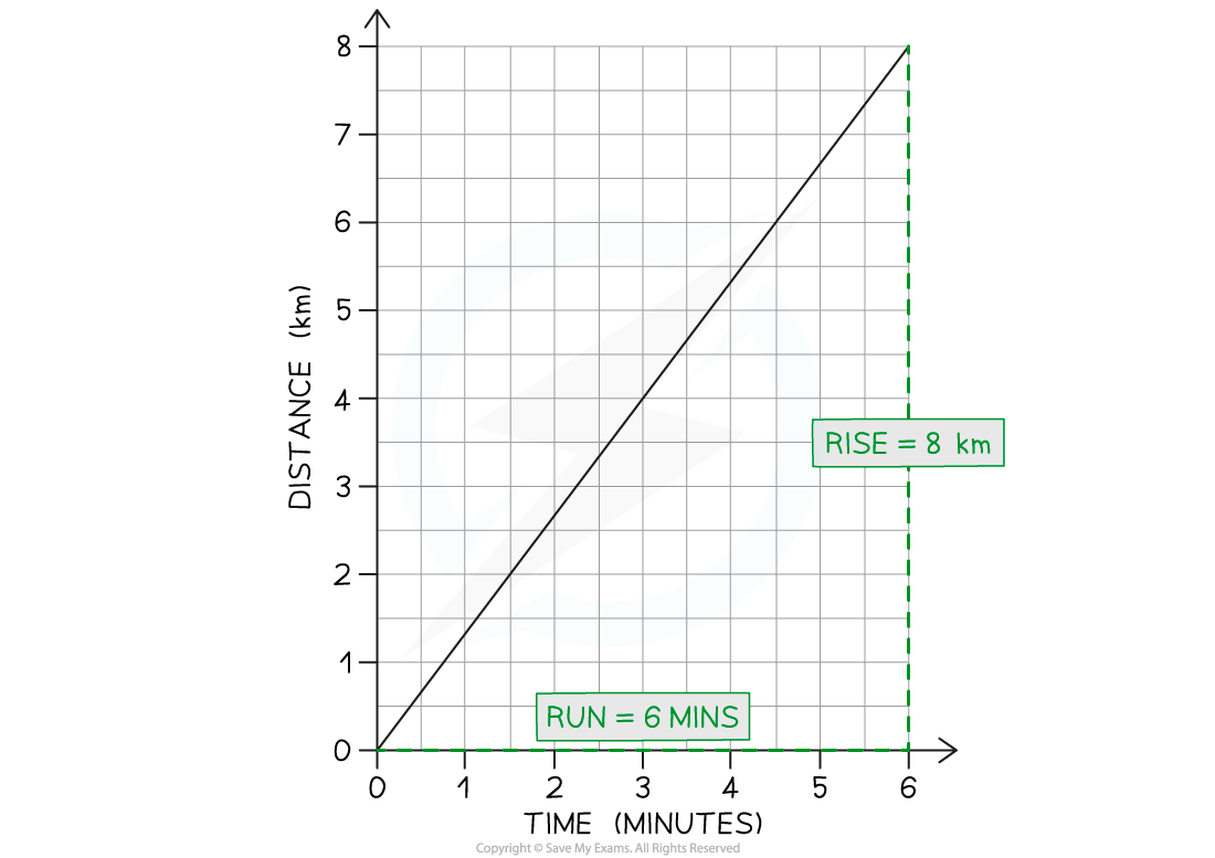 5.6.8-WE-Gradient-of-D-T-solution-graph