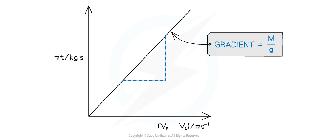 6-2-cp9-graph_edexcel-al-physics-rn