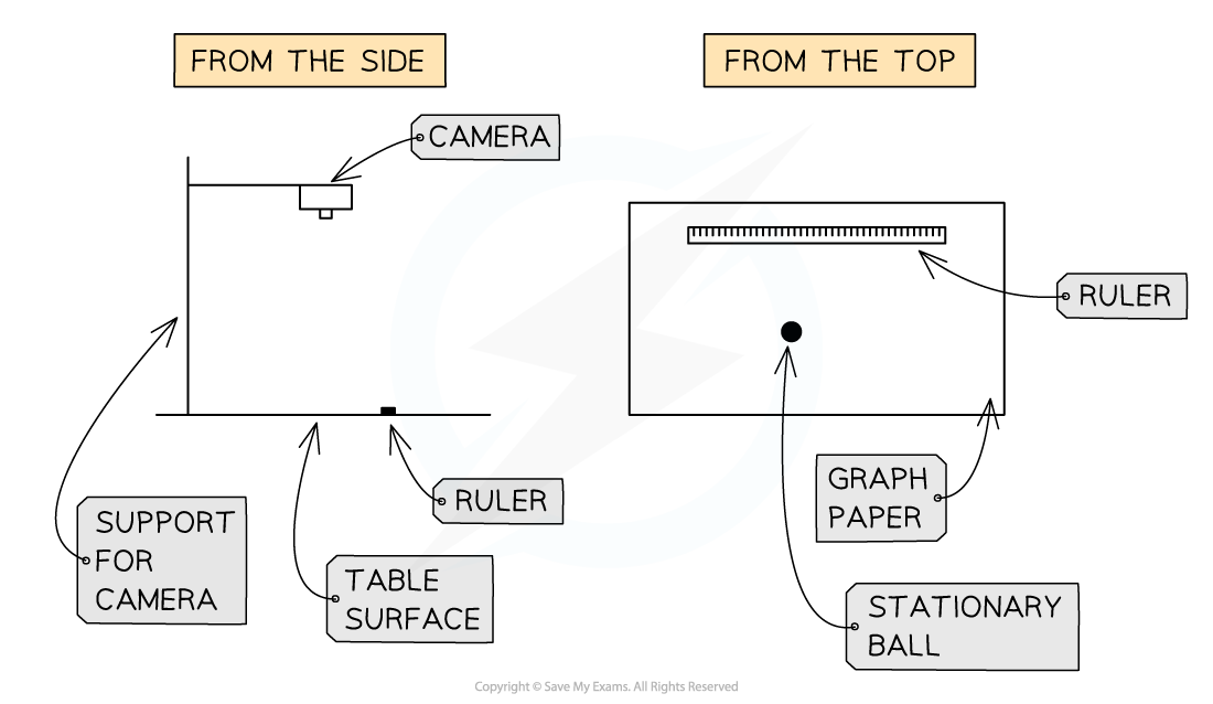 6-4-cp10-initial-set-up_edexcel-al-physics-rn