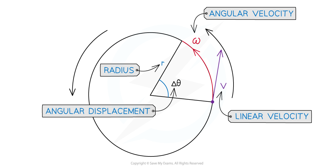 6-8-angular-velocity_edexcel-al-physics-rn