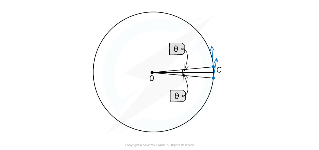 6-9-deriving-centripetal-acceleration-2_edexcel-al-physics-rn
