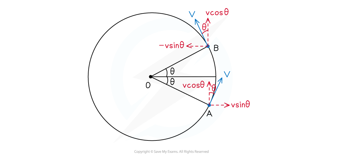 6-9-deriving-centripetal-acceleration_edexcel-al-physics-rn