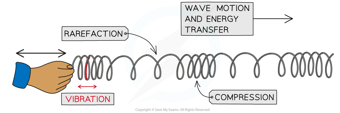 6.1.1-Longitudinal-Wave-Vibration-Spring