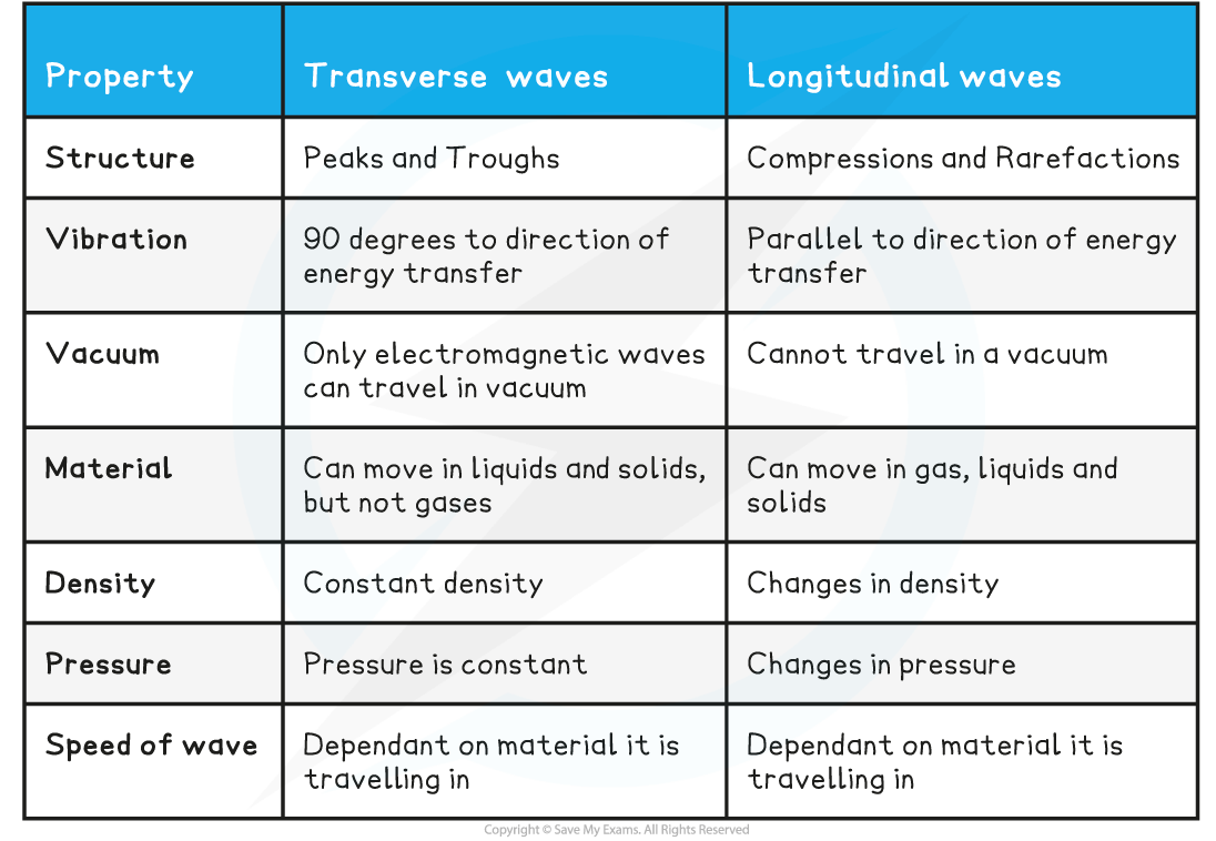 6.1.1-Longitudinal-v-Transverse-Table