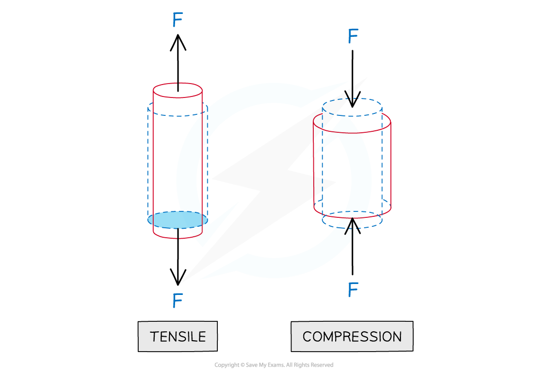 6.1.1-Tensile-and-compression-forces