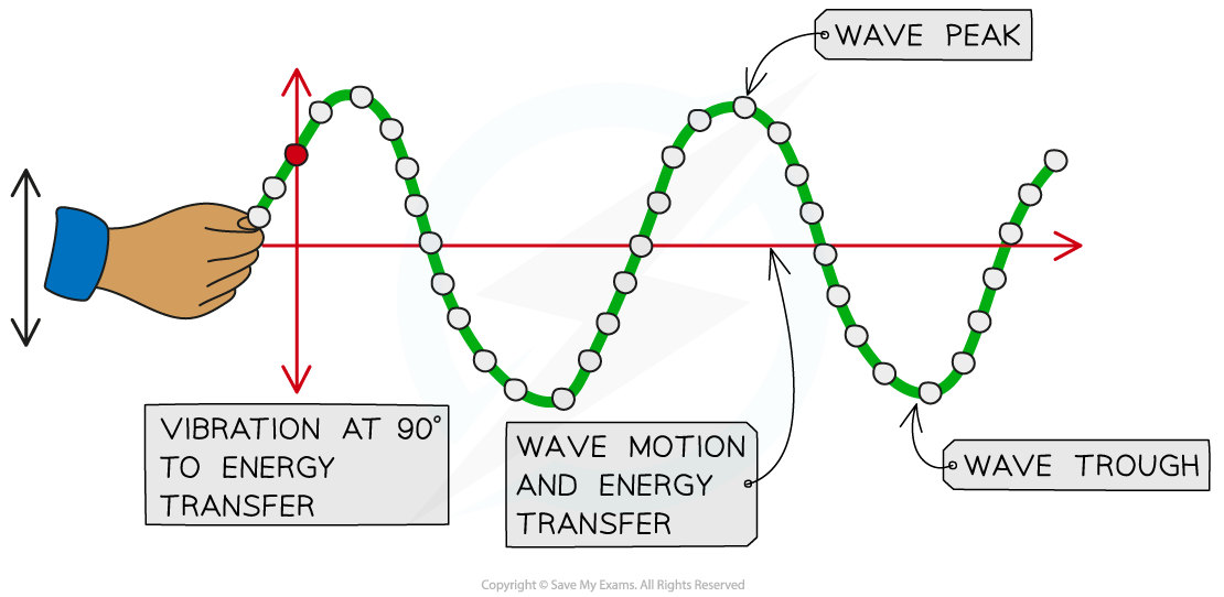 6.1.1-Transverse-Wave-Vibration