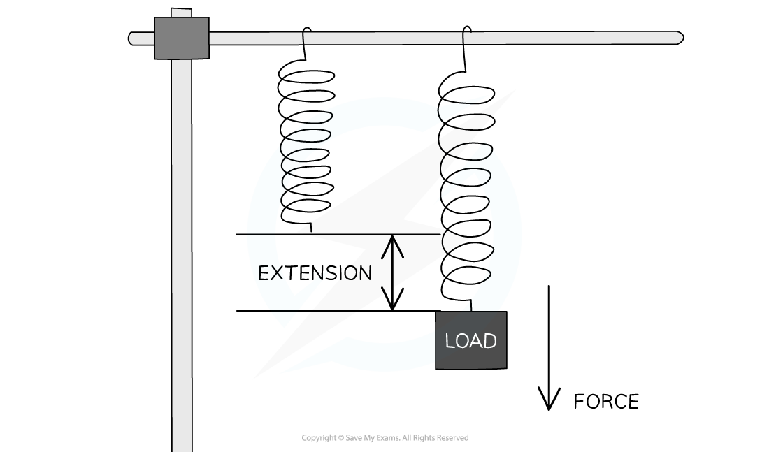 6.1.2-Load-extension-and-force