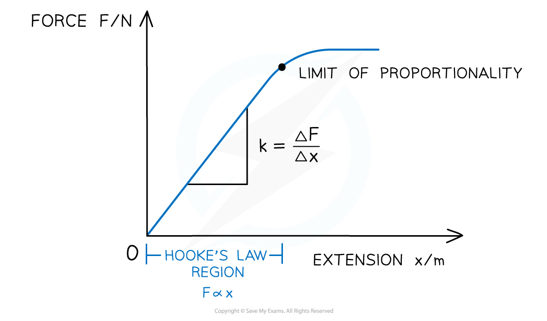 Edexcel A Level Physics复习笔记4.7 ForceExtension Graphs翰林国际教育