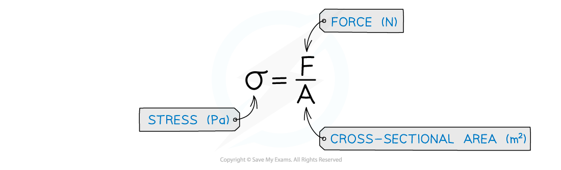 6.1.5-Stress-equation