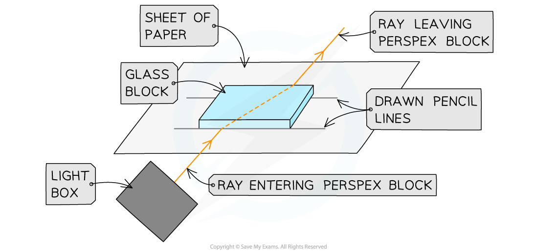 6.1.8-Refraction-Equipment-Diagram