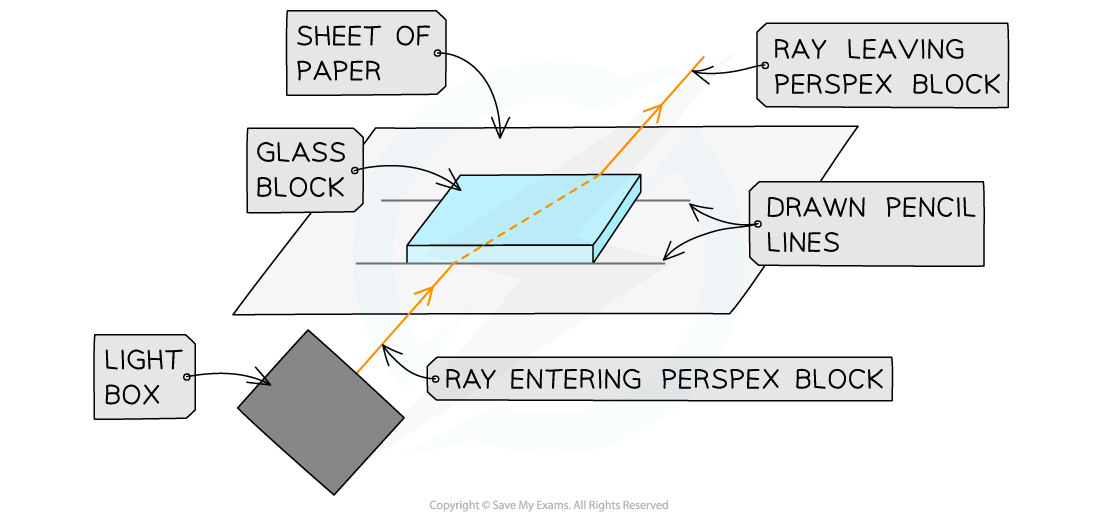 6.1.8-Refraction-Equipment-Diagram