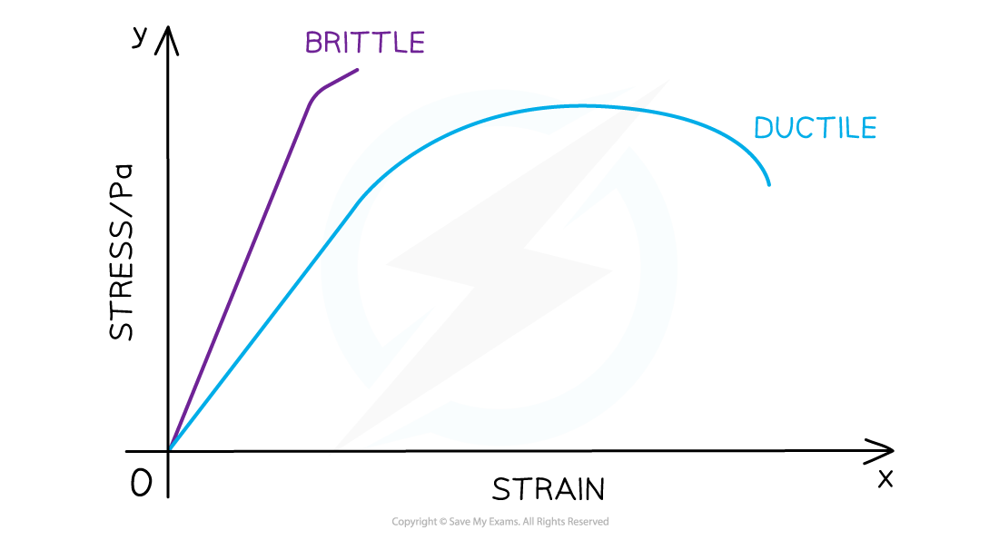 6.2.1-Brittle-and-ductile-material