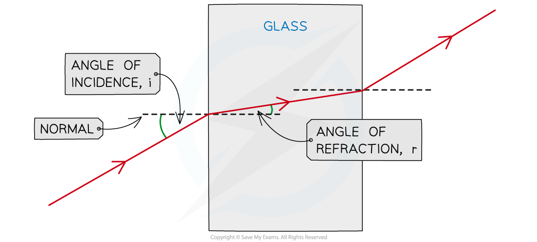 6.2.4-Refraction-of-Light