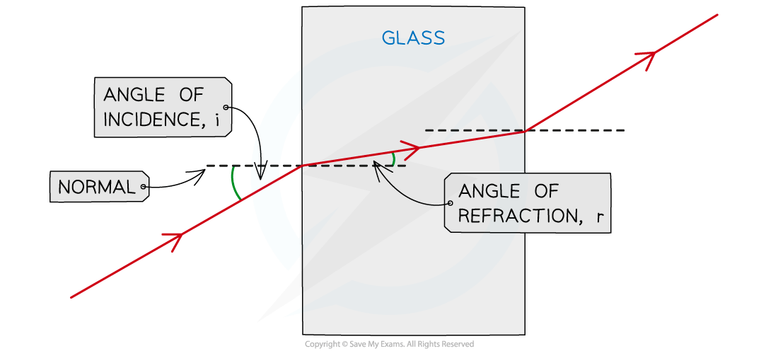 6.2.4-Refraction-of-Light