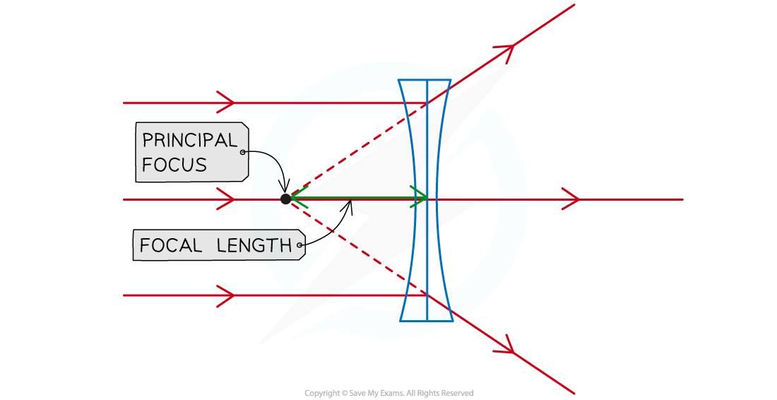 6.3.1-Diverging-Lens