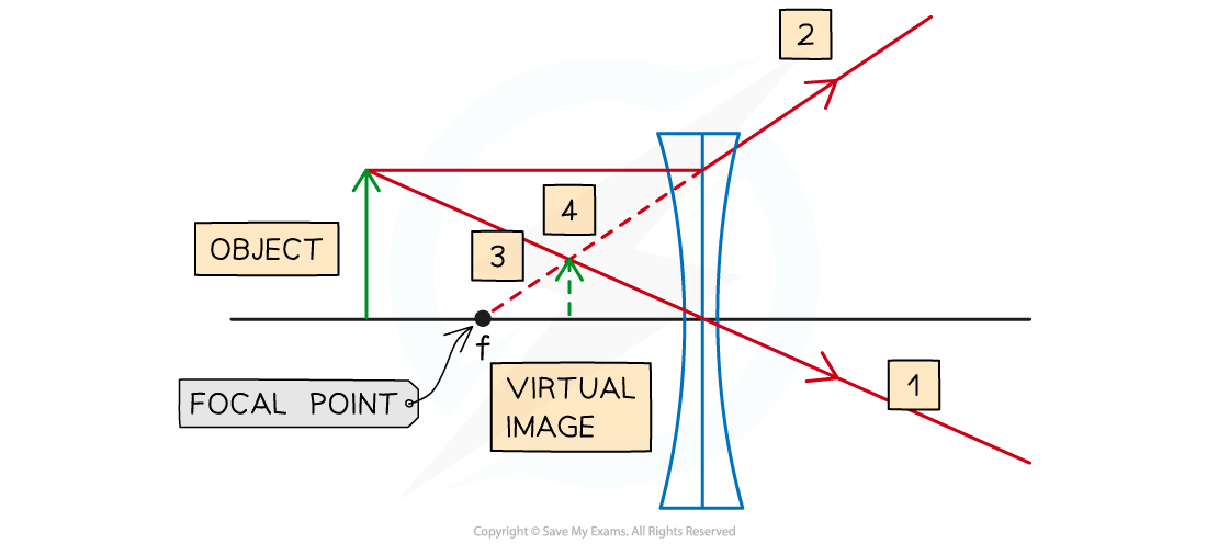 6.3.2-Concave-Lens-Diagram_1