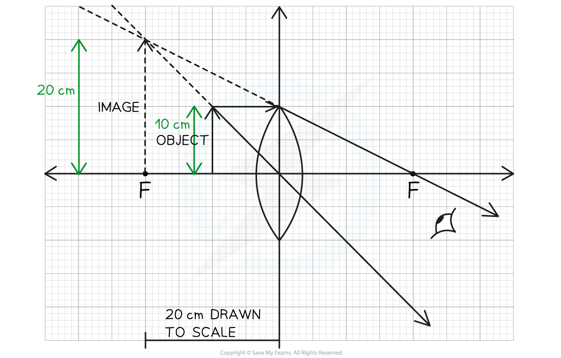 6.3.3-Magnification-Worked-Example-Solution