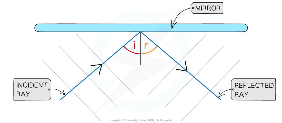 6.3.5-Light-Reflection