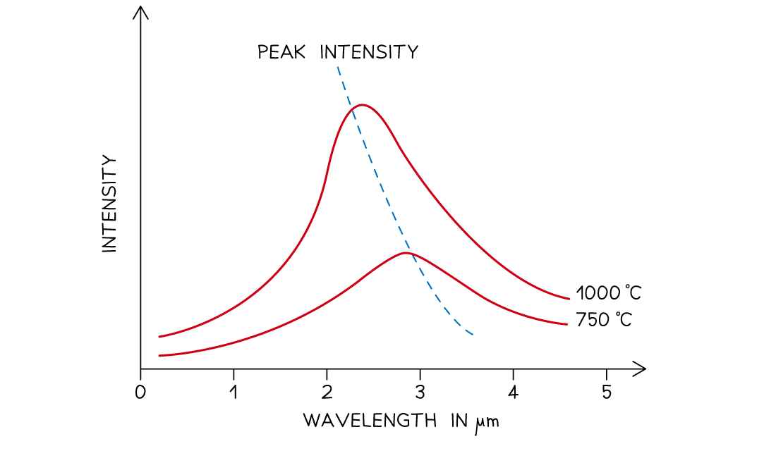 6.4.1-Black-Body-Curve