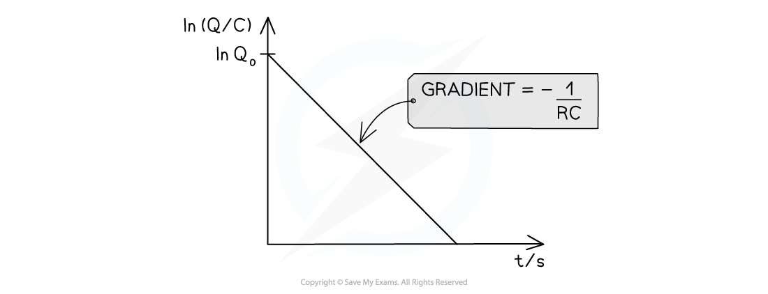 7-13-natural-log-graph-charge_edexcel-al-physics-rn