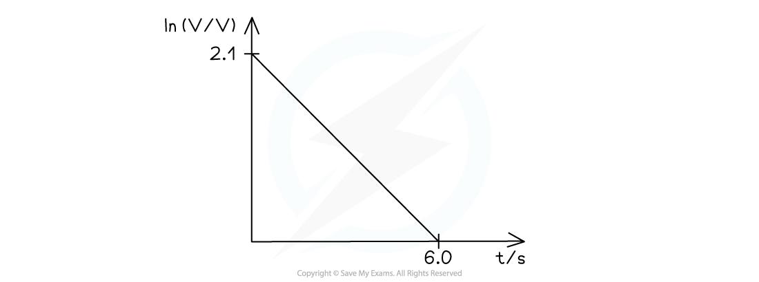 7-13-we-natural-log-graph-pd_edexcel-al-physics-rn