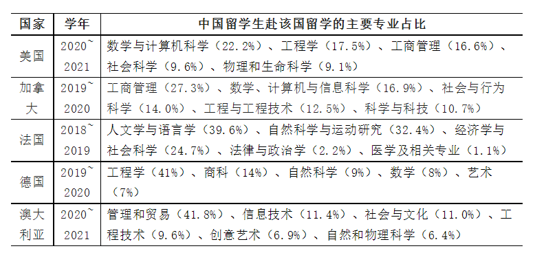 《中国留学发展报告(2022)》发布：出国留学热度持续，STEM专业依旧是首选！