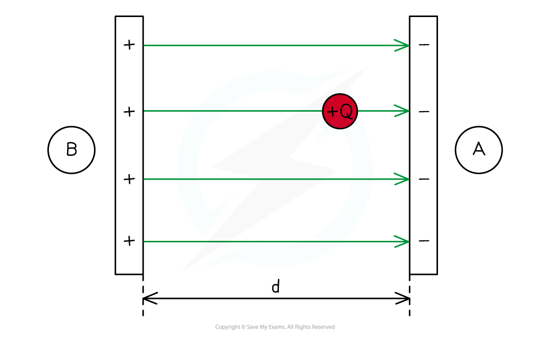 7-5-electric-field-and-potential_edexcel-al-physics-rn