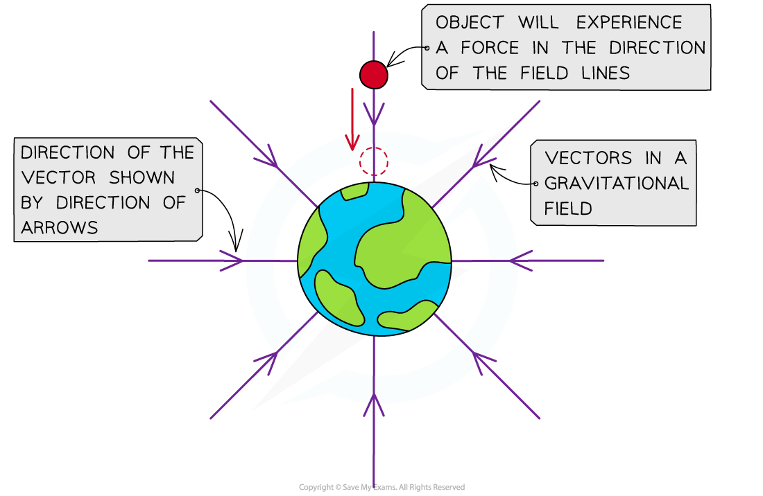 7.1.1-Direction-of-a-Force-Field